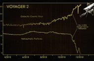 旅行者2号进入星际空间 NASA：出太阳系需3万年