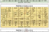 全门派PVET8属性及战力数据一览