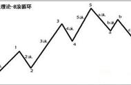 一文教你读懂艾略特波浪理论