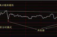 成功率极高的“T 0买卖战法”，简单易学，从不失手