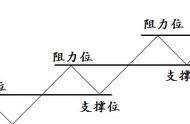 妙用“支撑位和阻力位”，轻松找买卖点！附指标公式