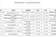 成都一日卖地632亩！动物园地铁站旁商住地7040元/㎡微溢价成交