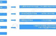 招商引资情报：前沿新材料产业分析 前沿新材料上市企业有哪些？