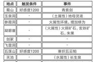 《了不起的修仙模拟器》全地点历练可得物品一览