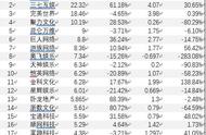 世纪华通营收稳居首位 并购盛大游戏利好明显