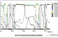 「技术」纯干货知识！如何使用油压表诊断挖掘机液压系统故障的方法