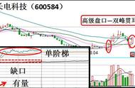 特殊型涨停(3) 有缺口单阶式涨停