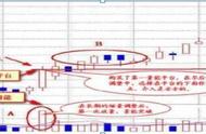 成交量买卖铁则：底部量增价升看涨顶部量减价落看跌，牢记实现低买高卖