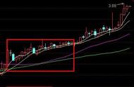 “傻瓜式5日均线”战法——短线最佳买点秘诀，学会不愁买卖！