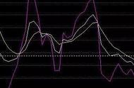 一款能够精准把握启动点的指标——KDJ金叉，让你永远买在最低点！附公式