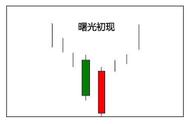 一旦走势出现“曙光初现”形态，毫不犹豫满仓干，涨到你怀疑人生！