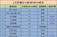 2月份微信小游戏TOP33榜单出炉 春节期间什么小游戏最火？ | 游戏茶馆