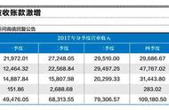 光鲜业绩下的巨额应收账款 聚力文化的收购因果劫