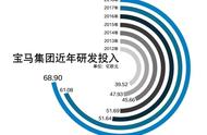 研发投入超77亿美元，宝马高投入为那般？