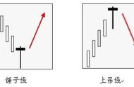 经典K线反转形态，“锤子线”和“上吊线”了解一下！