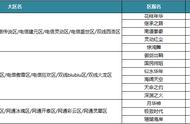 大区互通后最优推荐加速线路流程引导攻略