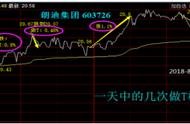 做T达人成功经验：10年来持续持有一只票，反复来回做T，收益远高于追涨杀跌！成本直接降至负值！