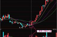 一阳穿三线(5、10、30日均价线）：一个最稳健的买入卖出法，几乎吃透所有的利润