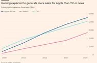 苹果公司据悉对游戏订阅服务Arcade投资数亿美元