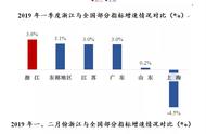 涌金楼丨浙江一季度GDP增速明显超过粤苏鲁 说明了什么？