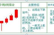 主力有没有进场？只需死记“锤子线买进，上吊线卖出”K线中看出主力意图，多忙也要花2分钟看看