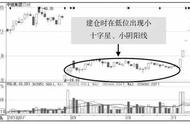 如何真正能从K线图上看穿主力的建仓全过程？悟透主力无法再耍花样，无力回天