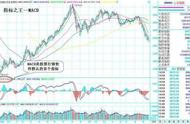 一位持续盈利20年的操盘手分享MACD高级用法——“MACD防狼术”，主力都害怕