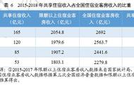 共享住宿走进下半场：“做重”会是个好生意吗？