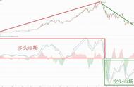 仅仅15个字：“1个中心，2个基本点，4项基本原则”，就把MACD的买卖精髓讲透了