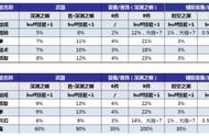 DNF传说换装提升率汇总介绍 详细数据为你分析