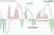 MACD高端技术：“一不涨二不过三突破”，真正的MACD擒牛大法，练到极致就是高手