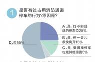 停车占用消防通道该怎么治？