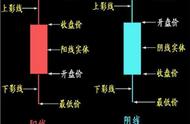 大道至简：融合东方哲学思想 血肉操盘18年实战（纯干货）得出的26种神秘K线组合