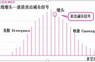 独一无二的指标之王：ABC柱状线“缩头”波段买卖信号！100%卖在最高位，买在最低位