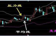 一个非常简单高效的短线盈利指标——BOLL，千万要悟透，用好了秒杀MACD，准确且省心