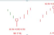 你未必知道的K线技术——锤子线和上吊线，一旦掌握，锤子线买进，上吊线卖出，买卖就是如此简单