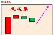 从负债100万到如今拥有1亿身家，只因反复操作伏击涨停战法“凤还巢”，掌握，分分钟伏击涨停板