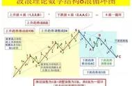 第一次有人把“波浪理论数学结构8浪循环图”讲的如此透彻，领悟其细节，让你从小白秒变大神