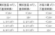 西瓜封上保鲜膜细菌增10倍？！那吃不完的西瓜该怎么办……