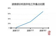 自食其果！“波音神话”正在破灭