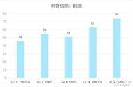 同样是RTX游戏本 为什么你的游戏帧数比我高？