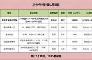 每日认筹｜8.8长沙5盘认筹 8字头限价地全装卖 最高优惠2万