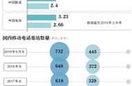 记者实测4G网速 不同时间地点4G网速存在差距