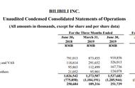 B站Q2财报：游戏营收达9.2亿元，非游戏业务收入同比增长162％