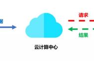 专家解析：边缘计算在物联网领域的应用及发展前景