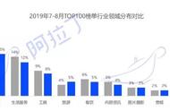 小游戏重回第一品类 22款产品登上阿拉丁8月TOP榜单 | 游戏茶馆