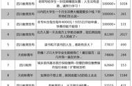 川内大学生每月生活费多少？“四川教育发布”告诉你 | 周榜