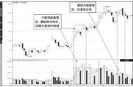 我用了3年时间，从亏掉140万到赚750万，只因死记“缩量回调是关键，低头饮水位最佳”14字铁则