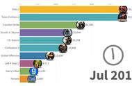 12~19年Steam人气游戏排行 只有两款游戏曾经问鼎