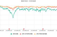 在存量MMO市场下营收仍同比增长86%，这个百亿IP手游如何逆势增长？